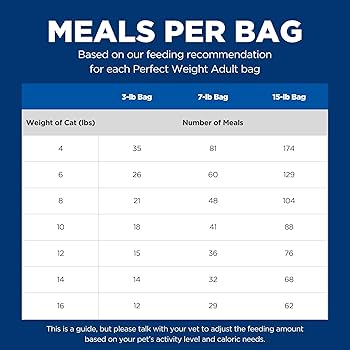 Hill's Science Diet Perfect Weight Adult 1-6 Chicken Recipe Dry Cat Food, 3 lb Bag