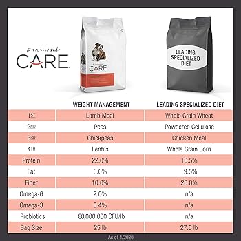 Diamond Care Adult Weight Management Formula Dry Dog Food, 8 lb Bag