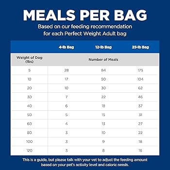 Hill's Science Diet Adult Perfect Weight Chicken Recipe Dry Dog Food - 4 lb Bag